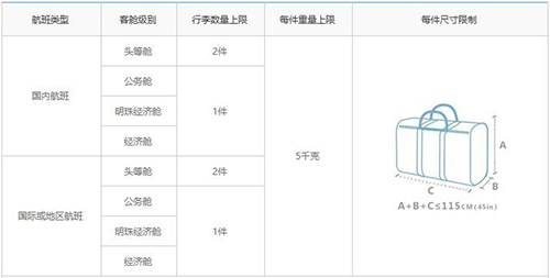 飛機(jī)托運(yùn)行李新規(guī)